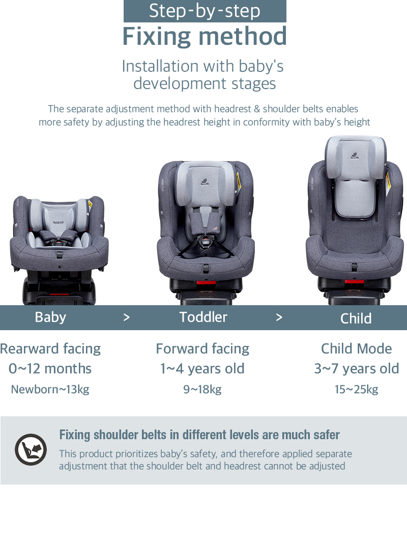 The separate adjustment method with headrest & shoulder belts enables more safety by adjusting the headrest height in conformity with baby’s height.