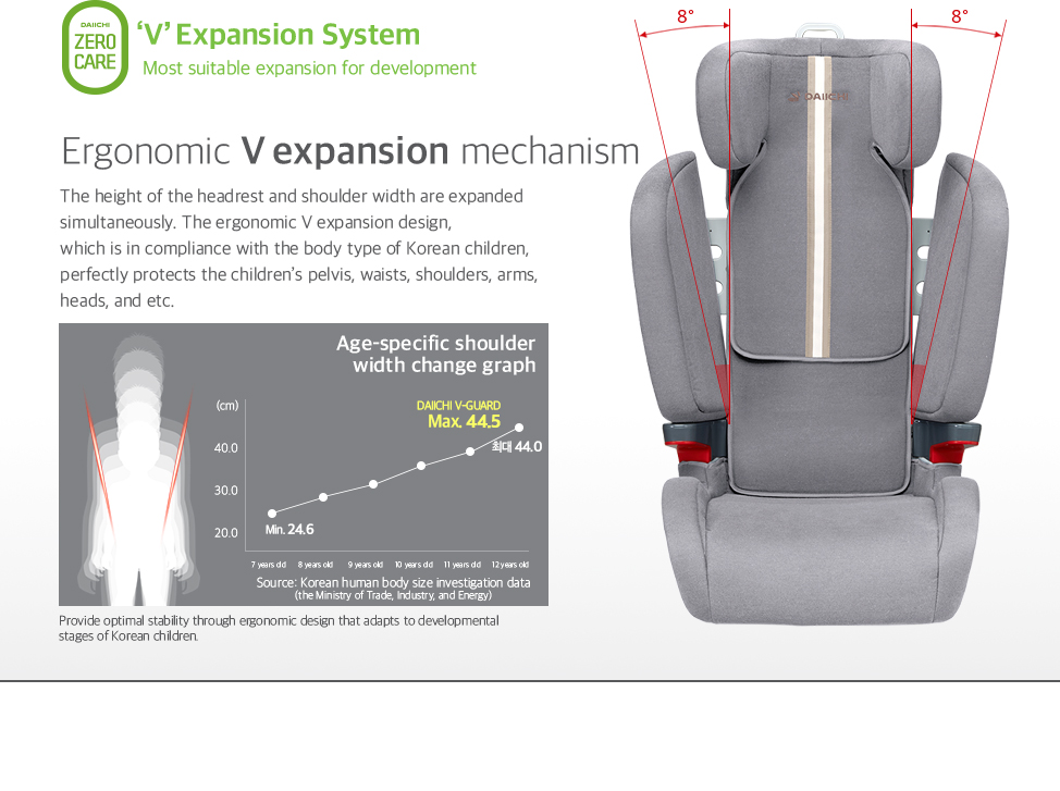 The height of the headrest and shoulder width are expanded simultaneously. The ergonomic V expansion design, which is in compliance with the body type of Korean children, perfectly protects the children’s pelvis, waists, shoulders, arms, heads, and etc.